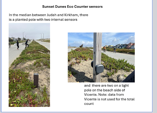 Photographs supplied by the department showing the Eco Counter sensors: a planted pole holding two internal sensors in the median between Judah and Kirkham, and two more on a light pole on the beach side of Vicente, whose data is not used in the total count.
